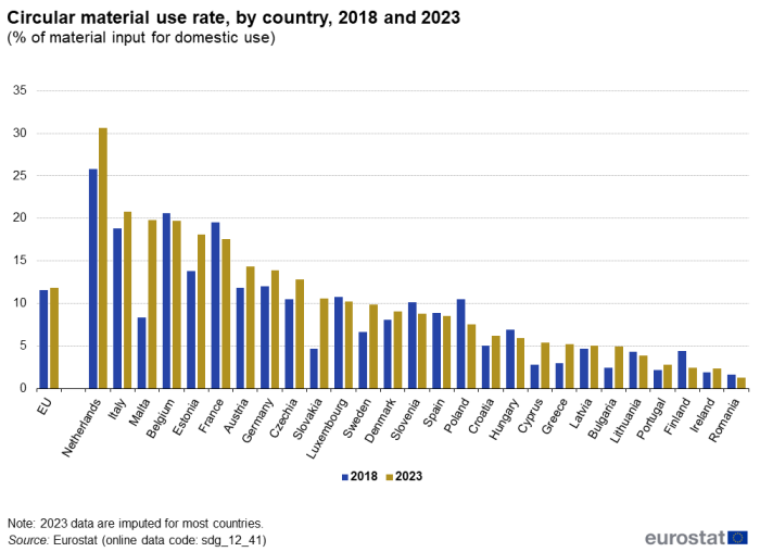 A double vertical bar chart showing the circular material use rate as a percentage of material input for domestic use, by country in 2018 and 2023 in the EU and EU Member States. The bars show the years.
