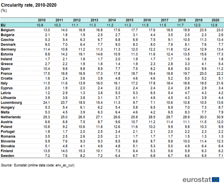 File:Circular material use rate 2010-2020.png