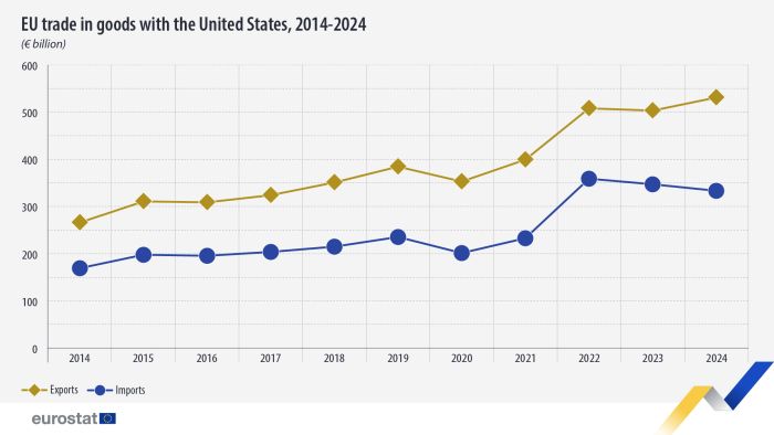 a visual showing the EU trade in goods with the US from 2014 to 2024. A combined vertical bar chart and line chart with two lines shows the balance of trade and the two lines show exports and imports of trade.
