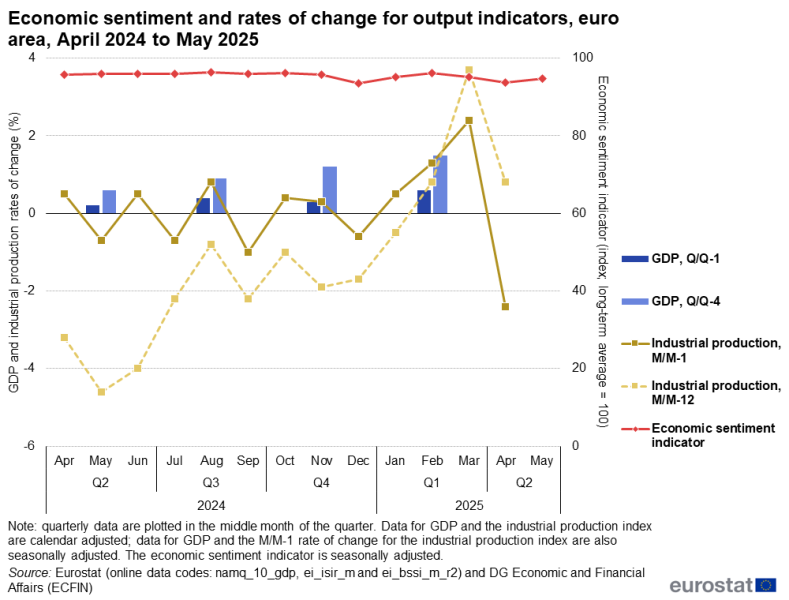 File:Economic sentiment and rates of change for output indicators, euro area, April 2024 to May 2025 ES202506.png