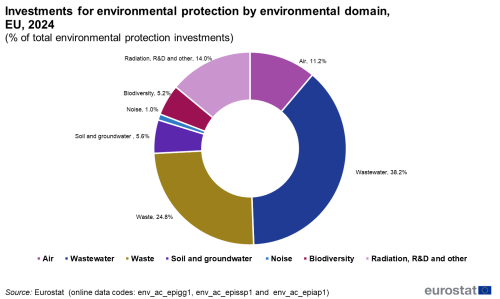 a pie chart showing the Investments for environmental protection by environmental domains in the EU, 2024. The segments show, air, waste water, waste, soil and groundwater, noise, biodiversity, Radiation, R&D and other.