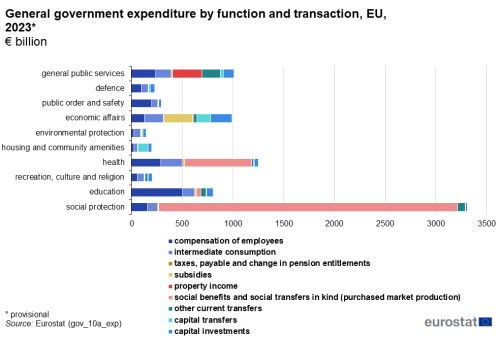 a stacked bar chart showing the general government expenditure by function and transaction in the EU in 2023 in billion of euro.