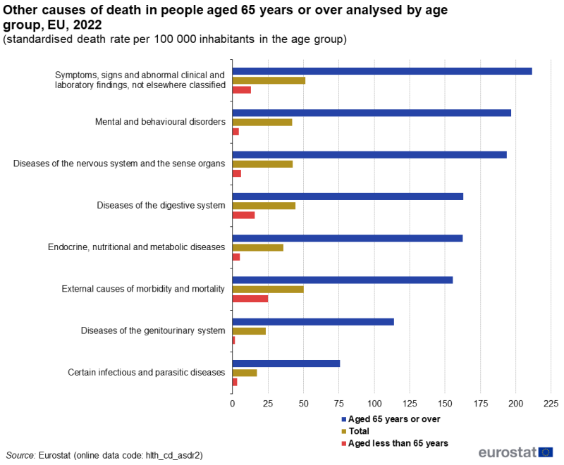 A triple bar chart showing causes of death in people aged 65 years or over other than for the four most common causes. Data are analysed by age group with information for people aged 65 years or over, people aged less than 65 years and the total population. Data are shown for standardised death rates per hundred thousand inhabitants within each age group. Data are shown for 2022 for the EU. The complete data of the visualisation are available in the Excel file at the end of the article.