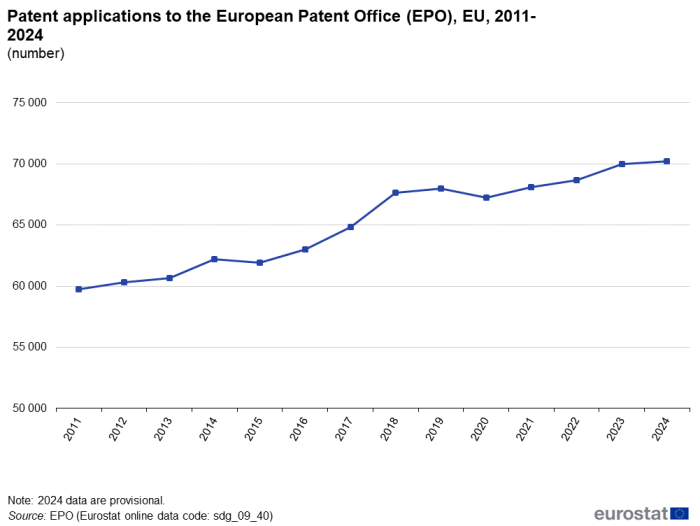 A line chart showing the number of patent applications to the European Patent Office, in the EU from 2011 to 2024.