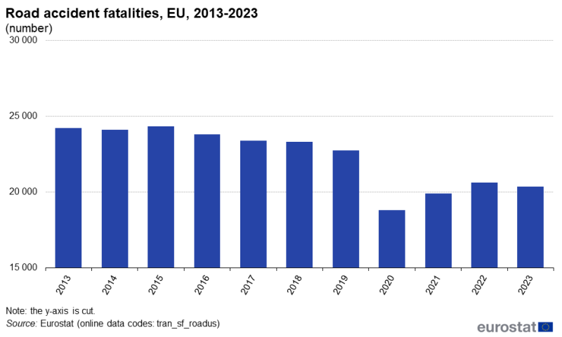 File:Road accident fatalities, EU, 2013-2023 (number).png