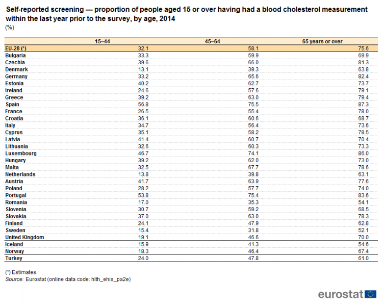 File:Self-reported screening — proportion of people aged 15 or over having had a blood cholesterol measurement within the last year prior to the survey, by age, 2014 (%) HLTH2018.png