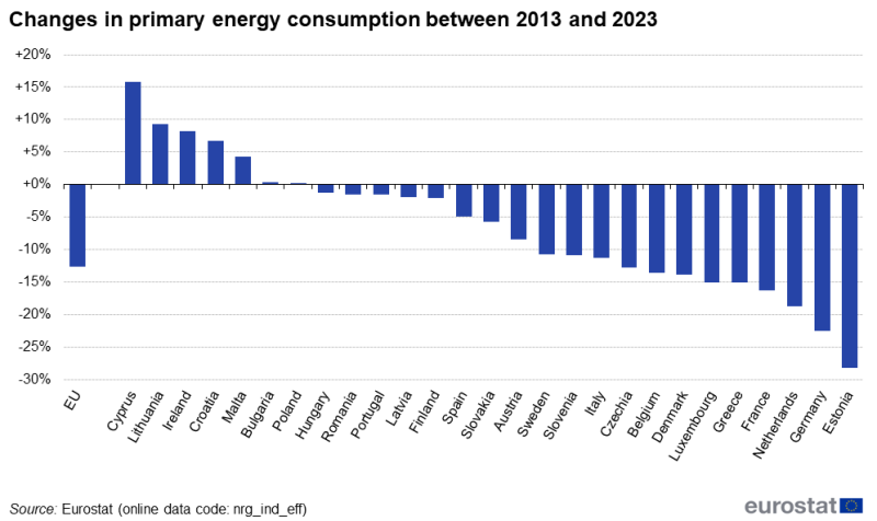 Vertical bar chart showing percentage changes in primary energy consumption between 2013 and 2023 energy consumption in the EU and EU countries.