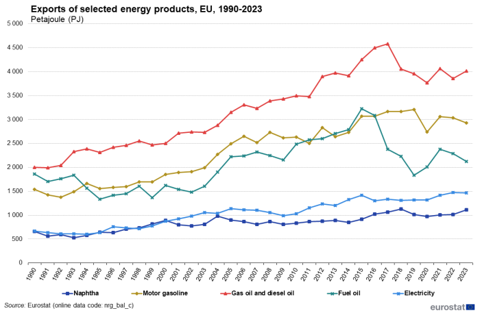 Line chart showing exports of selected energy products in petajoules in the EU. Five lines represent energy products over the years 1990 to 2023.