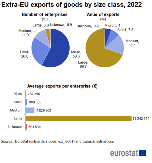 A double pie chart showing the extra-EU exports of goods by size class for the year 2022. The pie chart on the left shows the number of enterprises as a percentage, the pie chart on the right shows the value of exports as a percentage. Below the pie charts there are five horizontal bars presenting the average exports per enterprise by size class in euro.