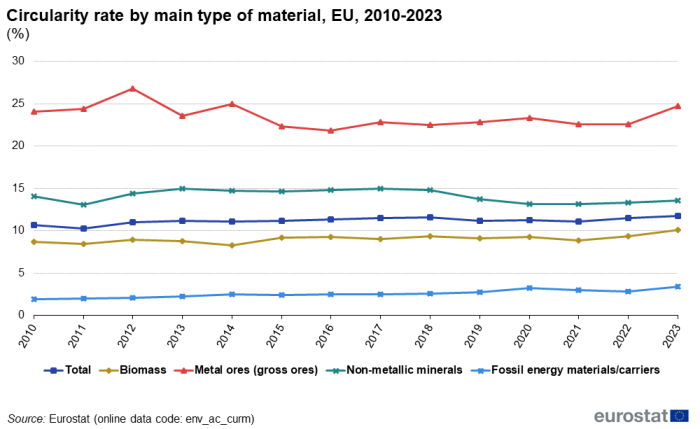 Line chart showing circulatory rate by main type of material as percentage in the EU. Five lines represent total, biomass, metal ores, non-metallic minerals and fossil energy materials over the years 2010 to 2022.