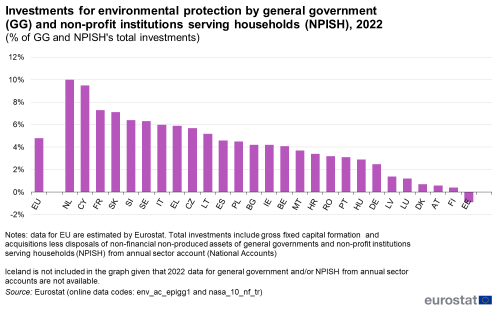a vertical bar chart showing the Investments for environmental protection by GG and non-profit institutions serving households (NPISH) in 2022 in the EU.