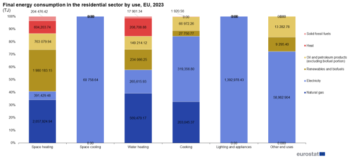 Stacked vertical bar chart showing final energy consumption in the residential sector by use as terajoules in the EU. Six columns totaling 100 percent represent space heating, space cooling, water heating, cooking, lighting and electrical appliances and other end uses. Each column has six stacks for each fuel type as terajoules, namely, natural gas, electricity, renewables and biofuels, oil and petroleum, heat and solid fossil fuels for the year 2023.