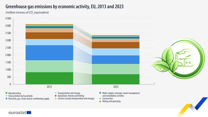 Greenhouse gas emissions by economic activity, EU, 2013 and 2023