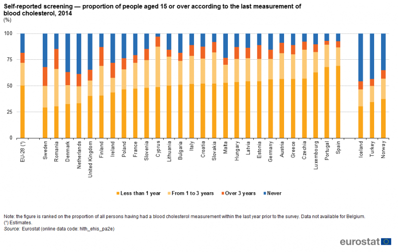 File:Self-reported screening — proportion of people aged 15 or over according to the last measurement of blood cholesterol, 2014 (%) HLTH2018.png