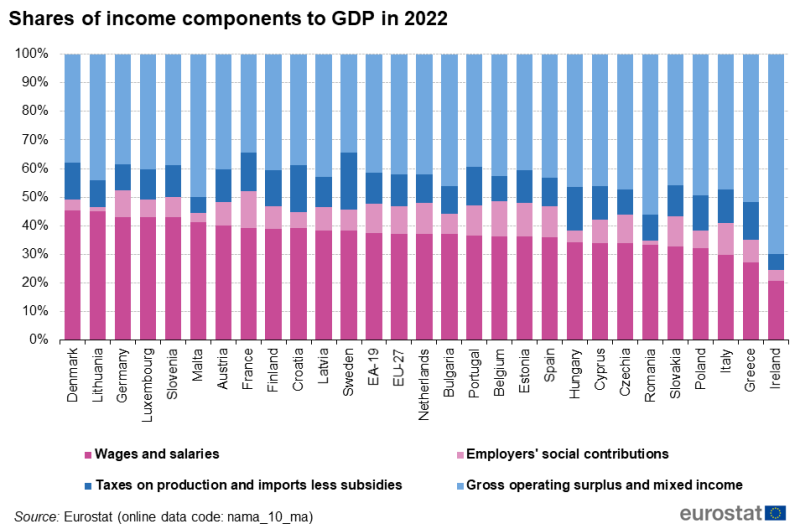 File:Shares of income components to GDP in 2022 final.png