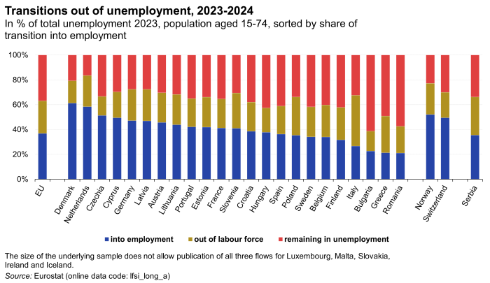 Stacked vertical bar chart showing transitions out of unemployment in the EU, individual EU Member States, Norway, Switzerland and Serbia of the population aged 15 to 74 years sorted by share of transition into employment. Totalling 100 percent, each country column has three stacks representing into employment, out of labour force and remaining in unemployment from the year 2023 to 2024.