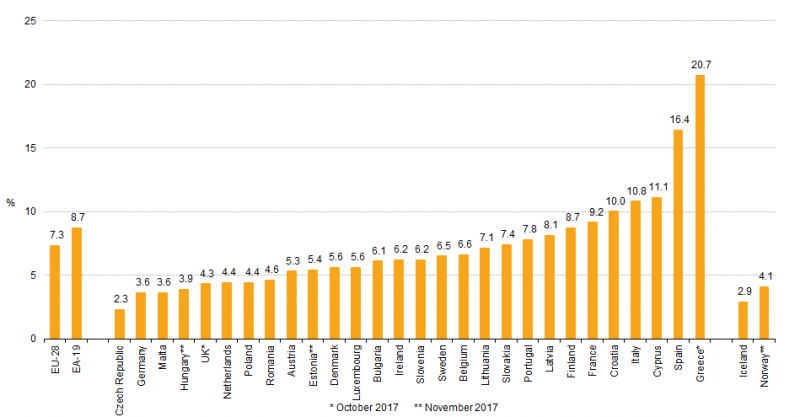 File:Unemployment rates, seasonally adjusted, December 2017 (%) F2.png