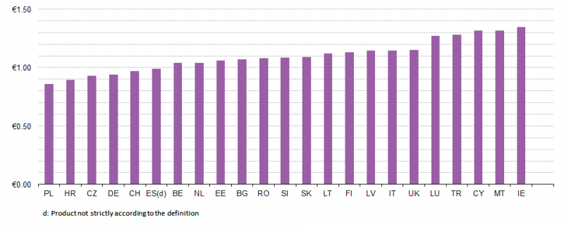 File:White sugar, price per kg, 2013.png