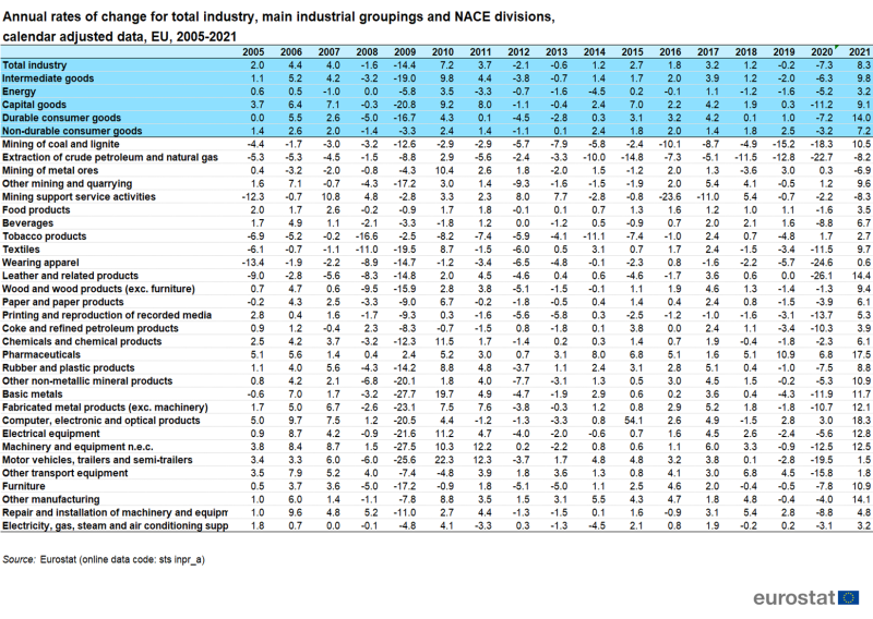 File:Annual rates of change for total industry, main industrial groupings and NACE divisions, calendar adjusted data, EU, 2005-2021.png