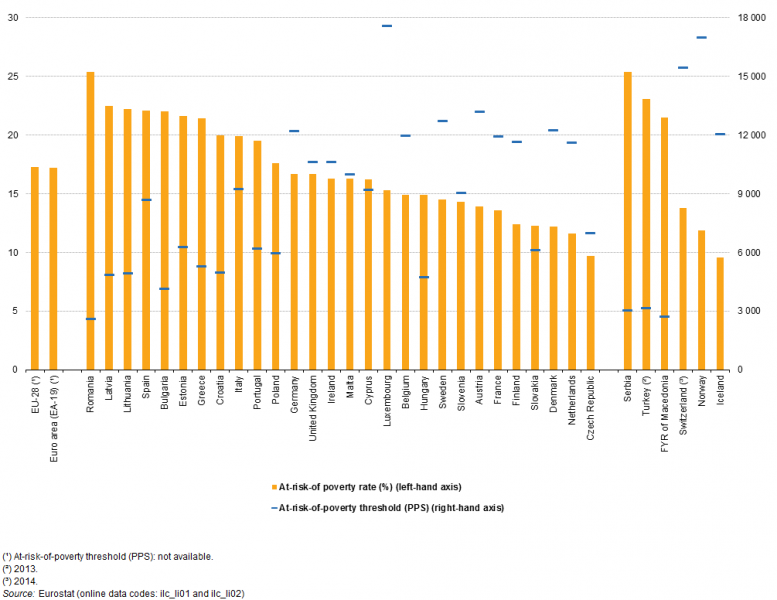 File:At-risk-of-poverty rate and threshold, 2015 YB17.png