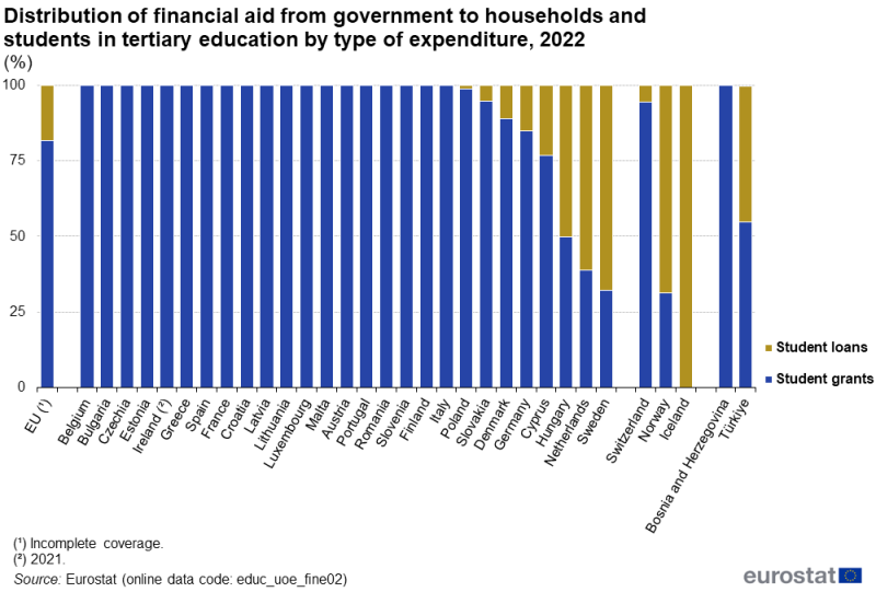 File:Distribution of financial aid from government to households and students in tertiary education by type of expenditure, 2022 (%).png