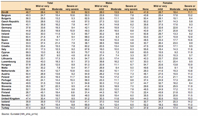 File:Distribution of persons aged 15 and over according to self-declared severity of bodily pain, by sex, 2014 or nearest year (¹) (%) Health2017.png