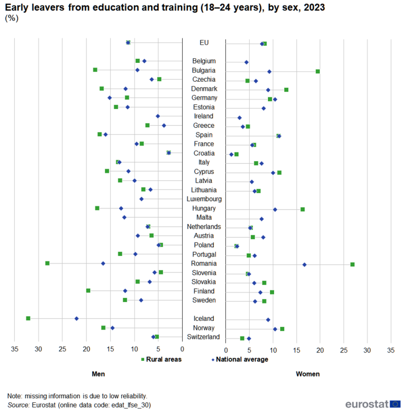 A pyramid distribution plot showing the share of early leavers from education and training for people aged 18 to 24 years. Data are shown for rural areas and for the national average; the left-hand side of the chart shows data for men and the right-hand side shows data for women. Information is presented in percent. Data are shown for the EU, EU countries, Iceland, Norway and Switzerland. Annual data are presented for 2023. The complete data of the visualisation are available in the Excel file at the end of the article.