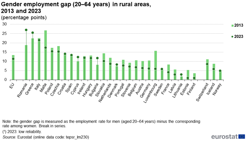 A bullet chart showing the gender employment gap among people aged 20 to 64 years. Data are shown for rural areas. Data are shown for the EU, EU countries, Iceland, Norway and Switzerland. Annual data are presented for 2013 and 2023. The complete data of the visualisation are available in the Excel file at the end of the article.