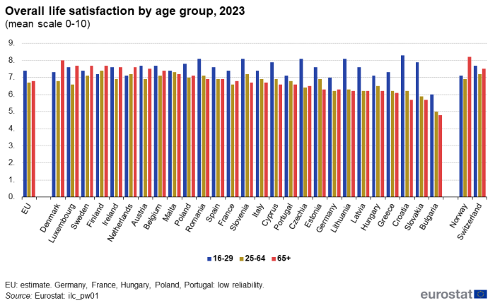 a vertical bar chart with three bars showing the overall life satisfaction by age group in 2023, in the EU and EU Member States: 16-29, 25-64 and 65 and over.