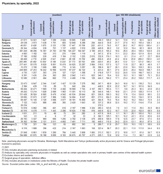 File:Physicians, by speciality, 2022 Health2024.png
