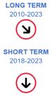 The long-term evaluation of the indicator for population unable to keep home adequately warm for the period 2010 to 2023 shows moderate movement away from the sustainability objectives. The short-term evaluation for the period 2018 to 2023 shows significant movement away from the sustainability objectives.