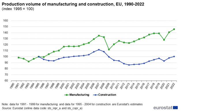 a line chart with two lines showing the production volume of manufacturing and construction in the EU from 1990 to 2022. The lines show manufacturing and construction.