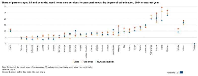 File:Share of persons aged 65 and over who used home care services for personal needs, by degree of urbanisation, 2014 or nearest year (%) Health2017.png