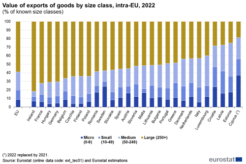 A stacked vertical bar chart showing the value of intra-EU exports of goods by size class for the year 2022. Data are shown as a percentage of known size classes for the EU and the EU countries.