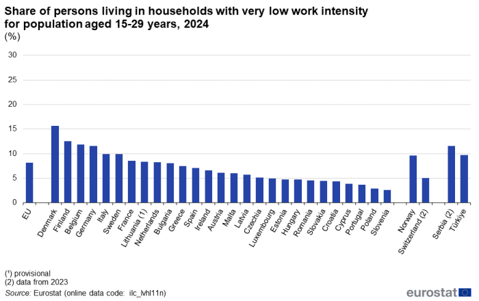 a vertical bar chart showing the share of young people aged 15-29 years living in households with very low work intensity in 2022 as a percentage. In the EU, the euro area, EU Member States some of the EFTA countries some candidate countries, and some potential candidates.