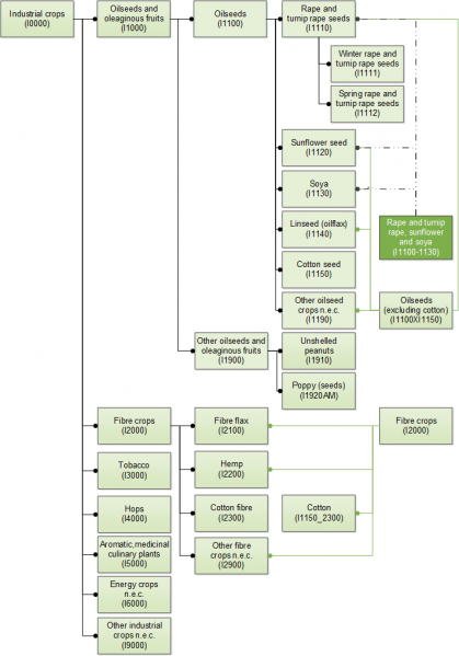 File:I0000-IndustrialCrops SE 20200414 EN.png