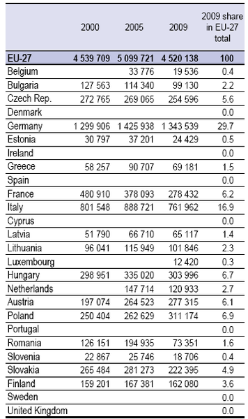 File:Natural gas imports from Russia (terajoules).PNG