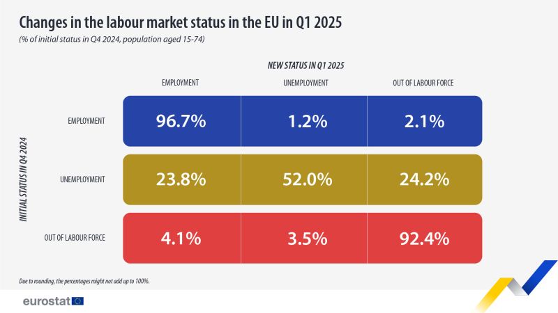 Table showing transitions in labour market status, that is employment, unemployment and out of labour force, in the EU of the population aged 15 to 74 years as a percentage of initial status from Q4 2024 to Q1 2025.
