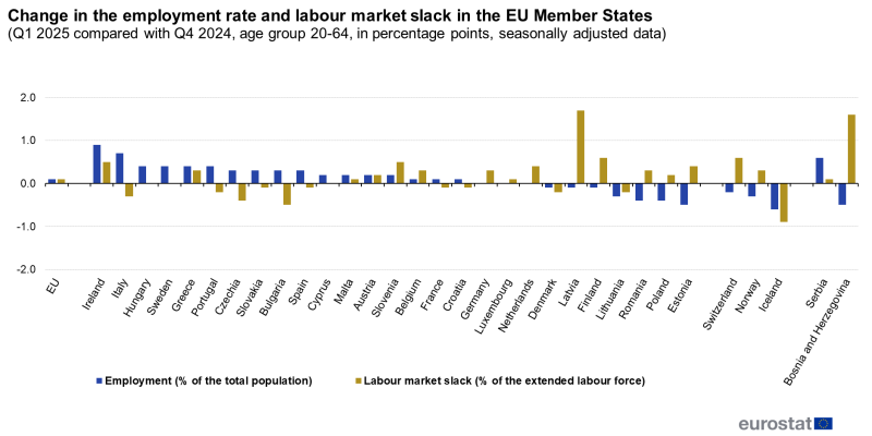 File:Change in the employment rate and labour market slack in the EU Member States (Q1 2025 compared with Q4 2024, age group 20-64, in percentage points, SAdata).png