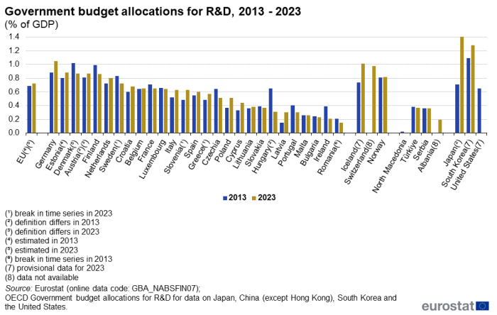 Vertical bar chart showing government budget allocations for R&D as percentage of GDP for the EU, individual EU countries, Norway, Switzerland, Serbia, Türkiye, Albania, Japan, South Korea and the United States. Each country has two columns representing the years 2013 and 2023.