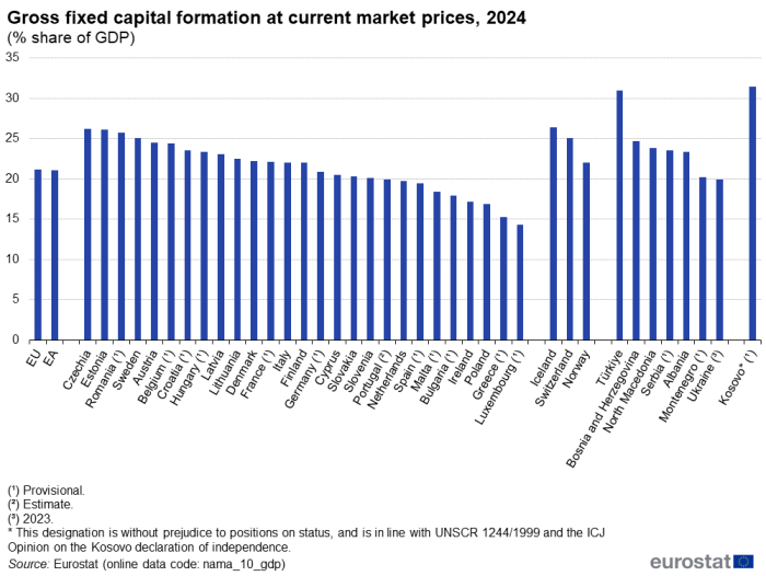A vertical bar chart showing gross fixed capital formation at current market prices in 2024 as a percentage share of GDP in the EU and the euro area and in EU, EFTA and enlargement countries. The complete data of the visualisation are available in the Excel file at the end of the article.