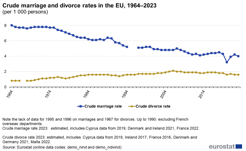File:Marriages and divorces 2023 Fig01 v1.png