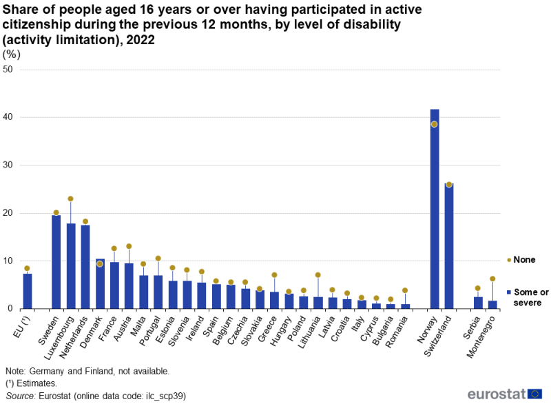 A bullet chart showing the share of people aged 16 years or over having participated in active citizenship during the previous 12 months. Data are shown for people with a disability and people without a disability. Data are shown in percent, for 2022, for the EU as well as for EU, EFTA and enlargement countries. The complete data of the visualisation are available in the Excel file at the end of the article.