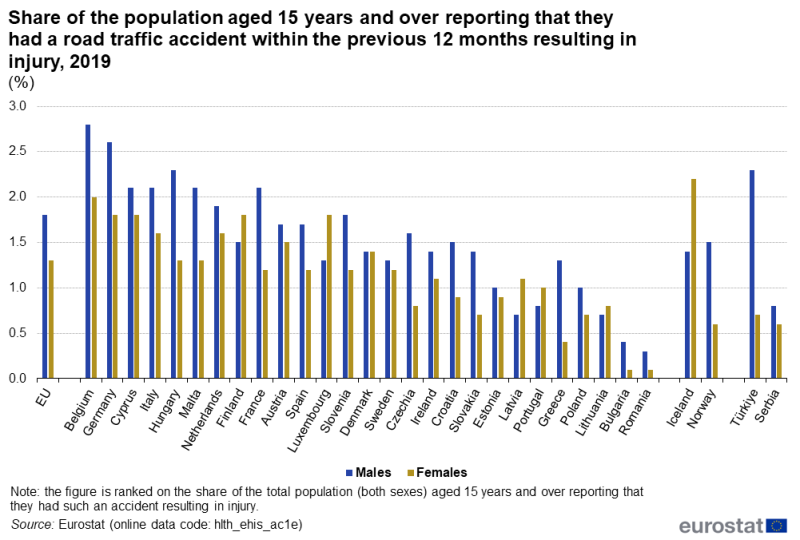 File:Share of the population aged 15 years and over reporting that they had a road traffic accident within the previous 12 months resulting in injury, 2019 (%) Health2023.png