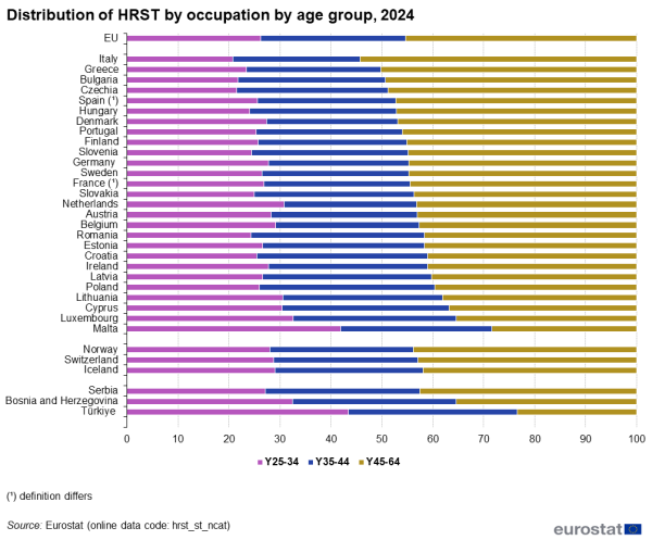 A horizontal stacked bar chart showing the distribution of human resources in science and technology in the EU by occupation and age group for the year 2024. Data are shown as percentages for the EU, the EU countries, some of the EFTA countries and some of the candidate countries.