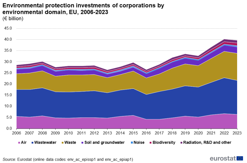 File:Fig5 Environmental protection investments of corporations by environmental domain, EU, 2006-2023 (€ billion).png