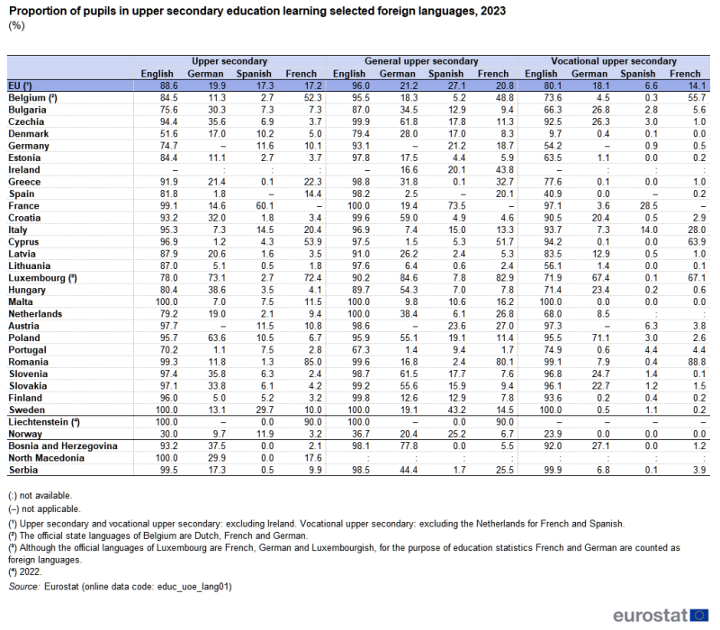 A table showing the proportion of pupils in upper secondary education learning selected foreign languages (English, German, Spanish and French) in percent. Data are shown for 2023 for the EU as well as EU, EFTA and enlargement countries. For more details please use the link to the source dataset code below the image.