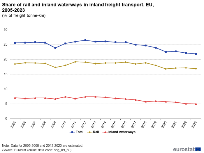 A line chart with three lines showing the share of rail and inland waterways in inland freight transport as a percentage of freight tonne-kilometres, in the EU from 2005 to 2023. The lines show total, rail, and inland waterways.