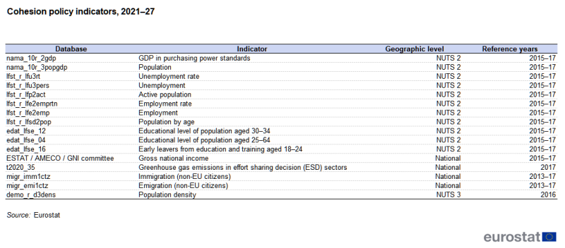 A table showing the indicators used to measure cohesion within the EU for the 2021–27 round of cohesion policy. The table provides information on the indicator names, database codes, the geographic level of detail and the reference years that were used. The complete data of the visualisation are available in the Excel file at the end of the article.