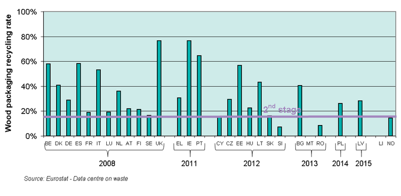 File:Figure 15 Indicative recycling rate for wood packaging, 2008.PNG